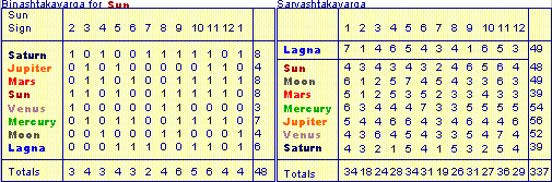 Astavarga Chart Calculator