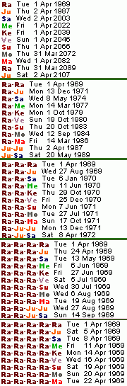 Vimshottari Dasha Chart
