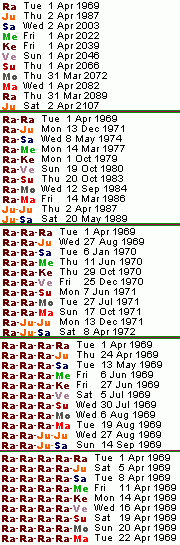 Astrology Dasha Chart