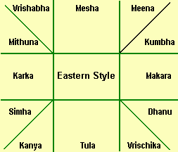 How To Read South Indian Astrology Chart