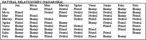 Zodiac Friendship Chart