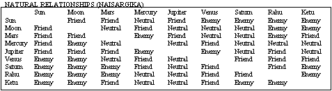 Graha Maitri Chart In Telugu