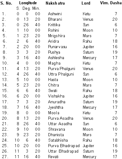 Nakshatra Chart Degree