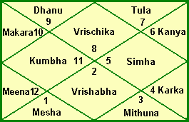 Lagna Chart Houses