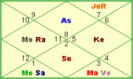 Understanding Lagna Chart