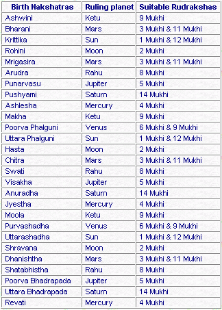 Free Rasi Chart