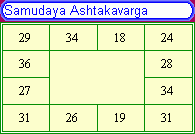 Astavarga Chart Calculator