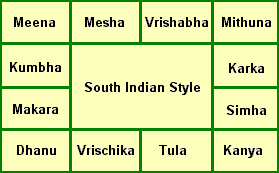 How To Read South Indian Astrology Chart