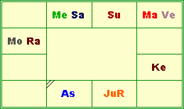 How To Read South Indian Astrology Chart