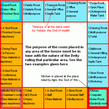 Office Vastu Chart