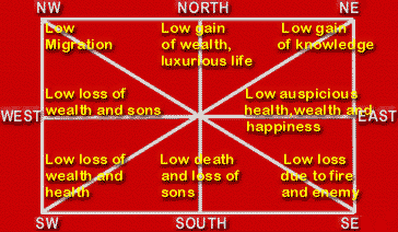 vastu plot land slope chart west