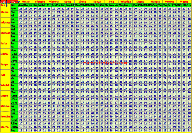 match making from kundali