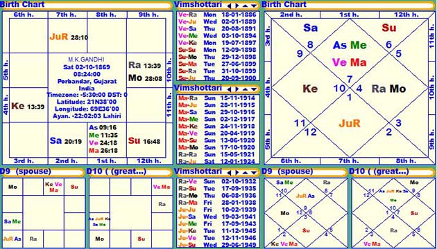 Birth Chart Of Gandhi