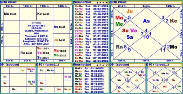 Horoscope of Bill Gates, Janam Patri, Birth chart