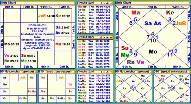 Gandhi Birth Chart