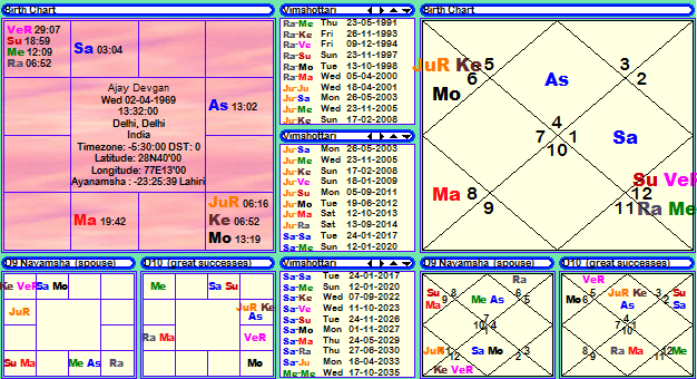 Ajay Devgan Horoscope Janam Kundali Janam Patri Birth Chart Ajay devgan'in burcu kova olup, şu anda 54 yaşindadir. ajay devgan horoscope janam kundali