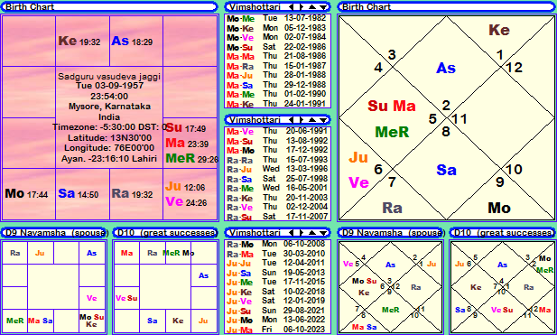 Janam kundali according to date of birth