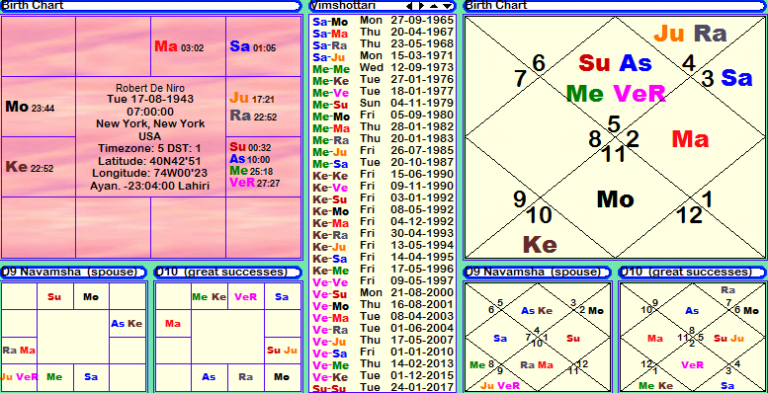 Robert De Niro Horoscope Janam Patri Janam Kundali Birth Chart