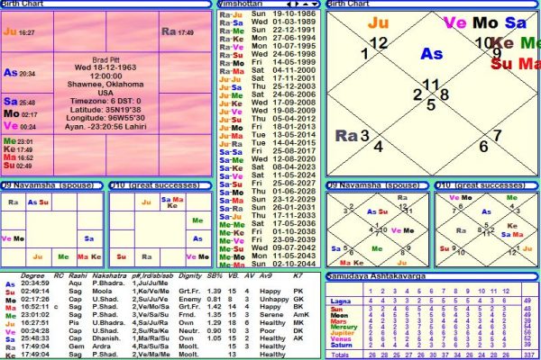 Brad Pitt Horoscope Janam Patri Janam Kundali Birth Chart