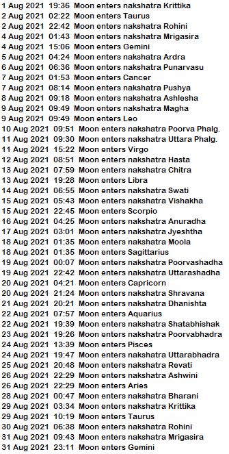 All The Rasi And Nakshatra Transits Of Moon In August 21