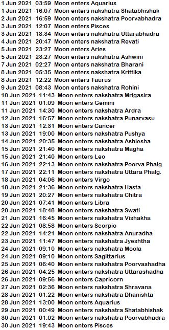 All The Rasi And Nakshatra Transits Of Moon In June 21 All The Rasi And Nakshatra Transits Of Moon In June 21