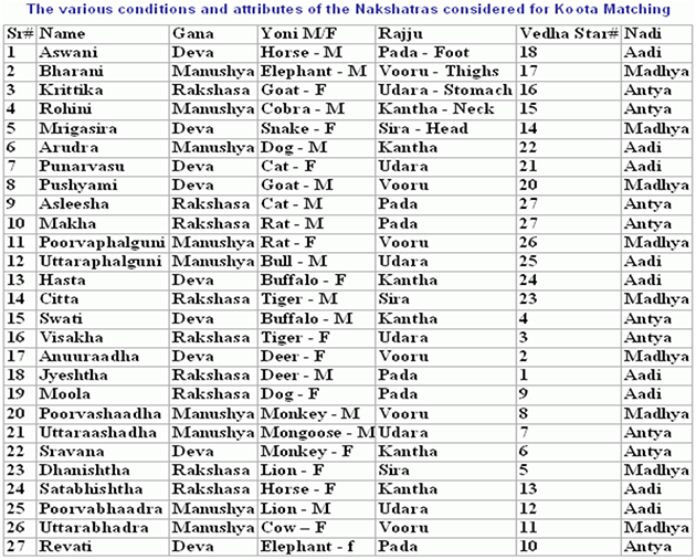 Marriage online jathakam for Free Horoscope